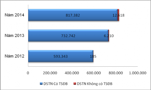 Biểu đồ 2 8 DSTN DNVVN theo hình thức TSĐB giai đoạn 2012 2014 Đại học Kinh tế 2