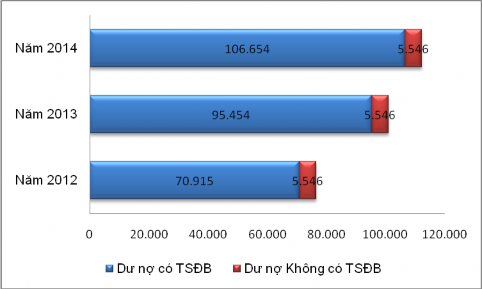 Biểu đồ 2 9 Dư nợ cho vay DNVVN theo hình thức TSĐB giai đoạn 2012 2014 Về dư 3