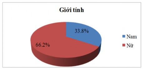 Đại học Kinh tế Huế Biểu đồ 2 1 Cơ cấu theo giới tính của khách hàng sử 1