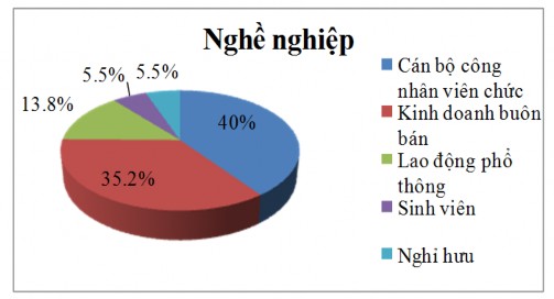 Đại học Kinh tế Huế Biểu đồ 2 2 Cơ cấu theo nghề nghiệp của khách hàng 2
