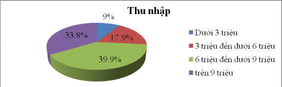 Biểu đồ 2 3 Cơ cấu theo thu nhập của khách hàng sử dụng tiền gửi tiết 3