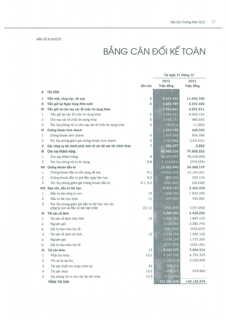Phân tích tình hình tài chính Ngân hàng TMCP Sài Gòn Thương Tín - 14 7
