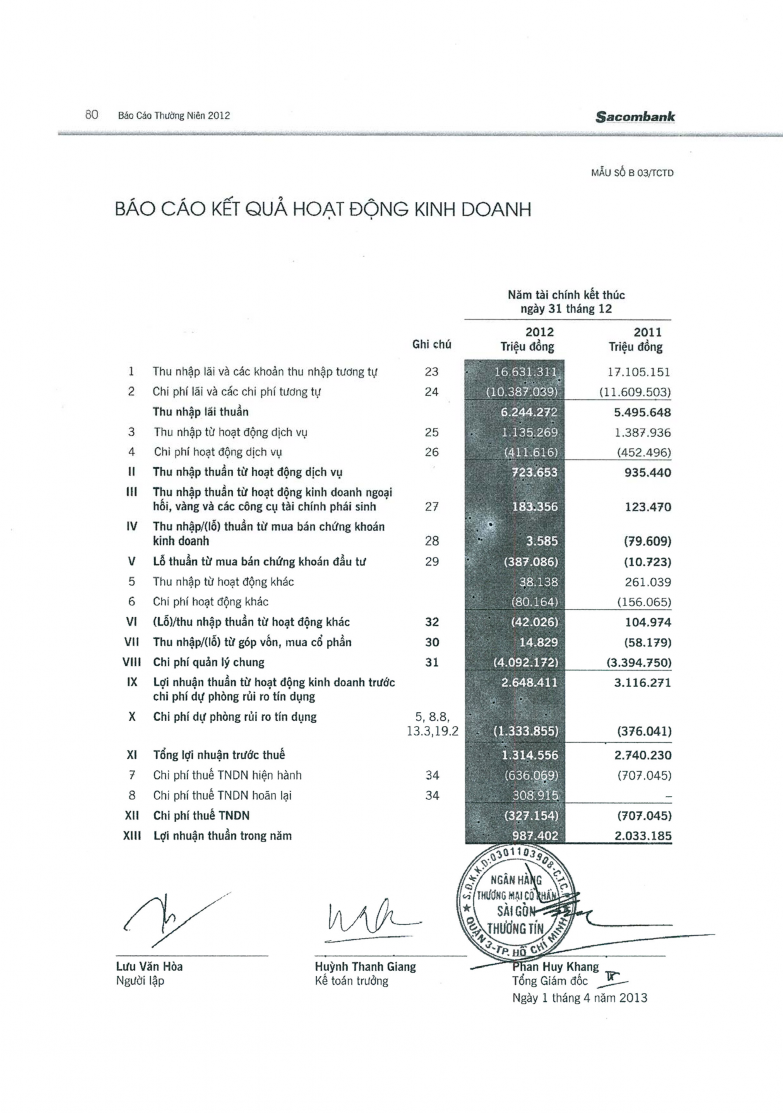 Phân tích tình hình tài chính Ngân hàng TMCP Sài Gòn Thương Tín - 15 3