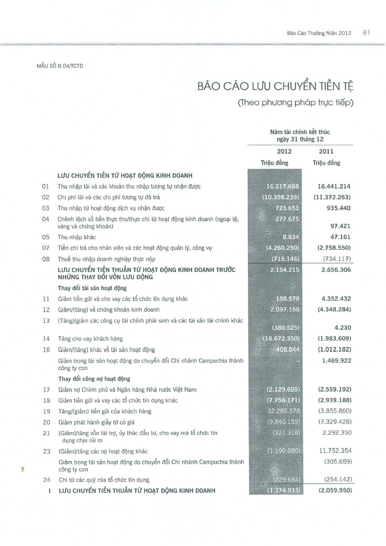 Phân tích tình hình tài chính Ngân hàng TMCP Sài Gòn Thương Tín - 15 4