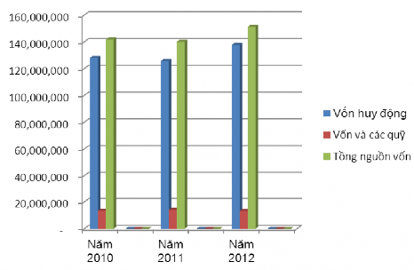 Hình 2 1 NGUỒN VỐN CỦA NGÂN HÀNG QUA 3 NĂM Ta thấy nguồn vốn huy động có xu 1