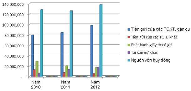 Hình 2 2 NGUỒN VỐN HUY ĐỘNG CỦA NGÂN HÀNG QUA 3 NĂM Qua bảng số liệu nguốn 2