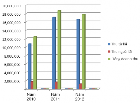 Hình 2 3 TÌNH HÌNH THU NHẬP CỦA NGÂN HÀNG QUA 3 NĂM Trong năm 2010 thu nhập từ lãi 1