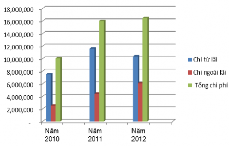 Hình 2 4 BIỂU ĐỒ THỂ HIỆN TÌNH HÌNH CHI PHÍ Nhìn qua bảng trên ta thấy tổng 2