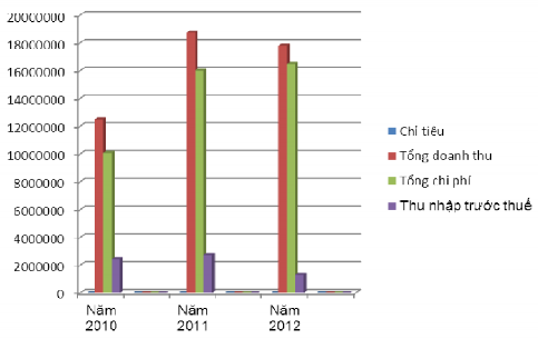 Hình 2 5 TÌNH HÌNH LỢI NHUẬN TRƯỚC THUẾ CỦA NGÂN HÀNG QUA 3 NĂM Qua bảng số 3