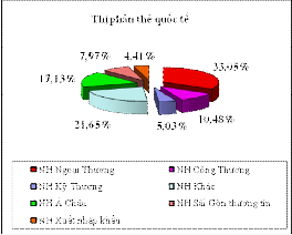Nguồn NHNN và Hội thẻ ngân hàng Việt Nam Theo Báo cáo của Hội thẻ ngân hàng 6