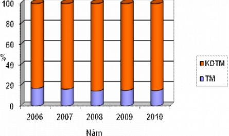 Mức Độ Phát Triển Hệ Thống Atm/pos Từ Năm 2006 Đến Năm 2011
