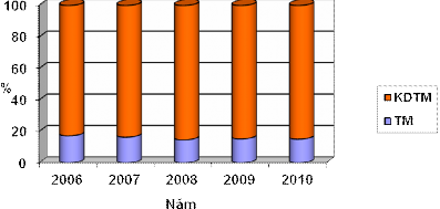 Nguồn Báo cáo NHNN qua các năm Theo như biểu đồ trên thì tỷ trọng thanh toán 3