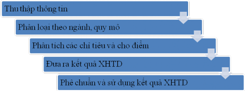 Tín dụng Việc XHTD doanh nghiệp vay vốn được thực hiện theo 5 bước sau 1