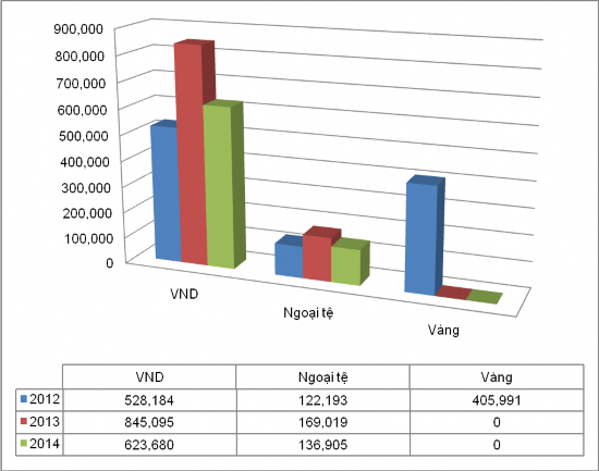 Biểu đồ 2 1 Tình hình huy động vốn theo loại tiền tệ giai đoạn 2012 – 1
