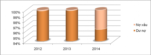 Biểu đồ 2 3 – Tỷ trọng dư nợ giai đoạn 2012 2014 Trong quan hệ tín dụng 2
