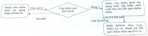 Sơ đồ 2 4 – Sơ đồ quy trình chấm điểm tín dụng‌ Nguồn Ngân hàng TMCP Á 1