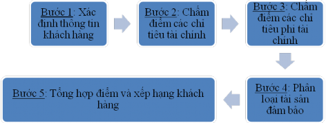 Sơ đồ 2 5 Quy trình chấm điểm tín dụng khách hàng doanh nghiệp tại ACB‌ 2