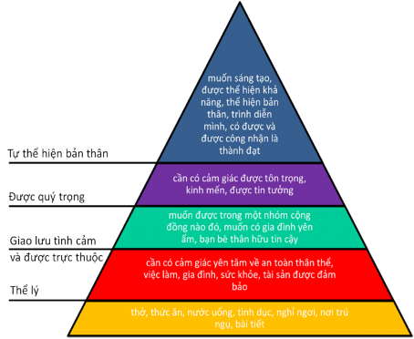 Đại học Kinh tế Huế Biểu đồ 1 Tháp nhu cầu của Maslow Nguồn Abraham Maslow 1