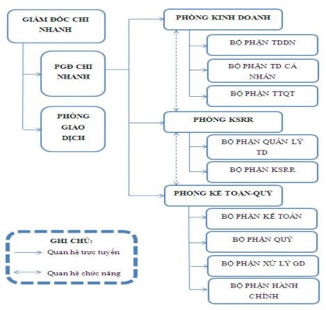 Biểu đồ 2 1 Sơ đồ tổ chức bộ máy quản lý của ngân hàng Sacombank Huế 1