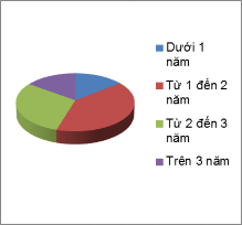 Biểu đồ 2 2 Thời gian giao dịch với Sacombank Nguồn số liệu điều tra 2014 Dựa 1