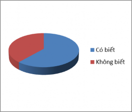 Biểu đồ 2 3 Biết về dịch vụ ủy thác thanh toán hóa đơn định kỳ Nguồn 2