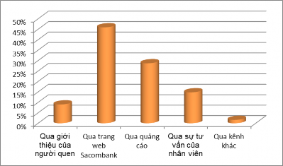 Biểu đồ 2 4 Biết về dịch vụ ủy thác qua các kênh thông tin Nguồn số liệu 3