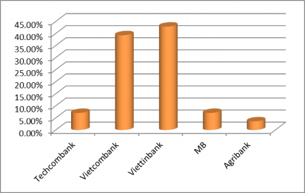 Đại học Kinh tế Huế Biểu đồ 2 5 Biết về dịch vụ Ủy thác thanh toán hóa 4