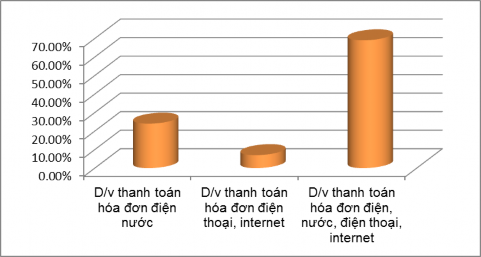 Đại học Kinh tế Huế Biểu đồ 2 6 Thể hiện sự hiểu biết về dịch vụ ủy 5