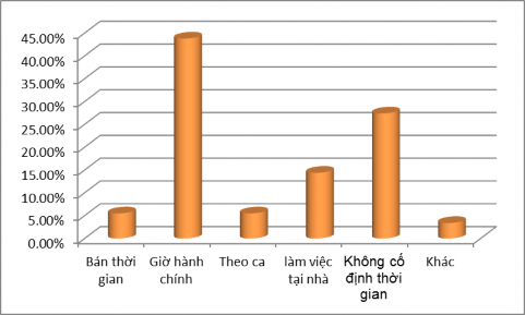 Đại học Kinh tế Huế Biểu đồ 2 7 Tính chất công việc Nguồn số liệu điều 6
