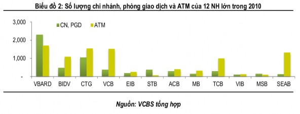 Nguồn Báo cáo về các ngân hàng – Công ty TNHH chứng khoán Vietcombank Là một 2