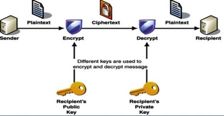 Hình 3 mã hóa bất đối xứng Bên gửi yêu cầu cung cấp hoặc tự tìm khoá công 2