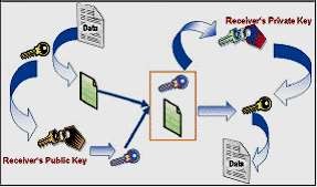 Hình 4 Mã hóa công khai Nhìn vào mô hình chúng ta có thể hình dung được hoạt 3
