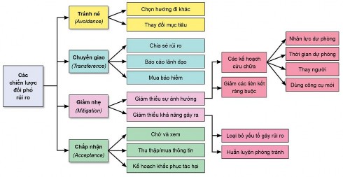 1 Thứ nhất tránh né rủi ro Avoidance Tránh né rủi ro là việc lựa chọn một 1