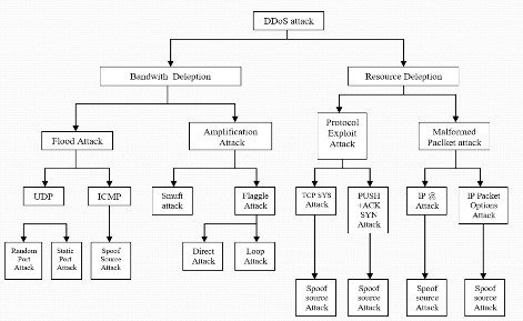 Hình 3 7 Phân loại các kiểu DDoS  Tấn công từ chối dịch vụ phản xạ DRDoS 2