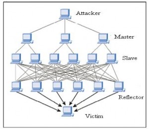 Hình 3 8 Tấn công từ chối dịch vụ phản xạ 3 2 5 Một số kiểu tấn công 3