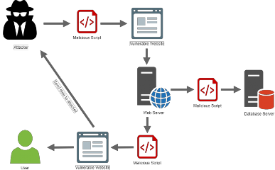 Hình 3 9 Tấn công liên kết chéo XSS Nguồn https ssl vn 3 2 5 3 Tấn công nhử mồi 4