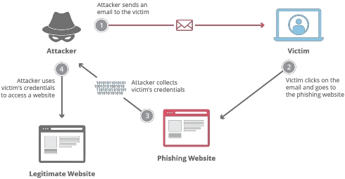 Hình 3 10 Tấn công Phishing Nguồn https www cloudflare com Cảnh báo của hãng bảo 5