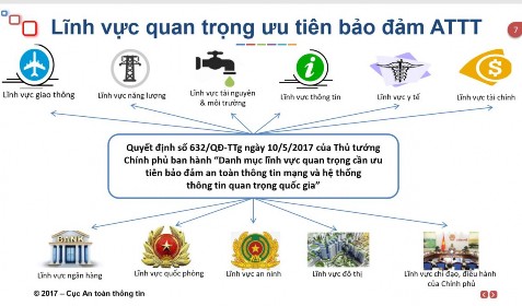 Hình 1 1 Các lĩnh vực quan trọng cần ưu tiên đảm bảo an toàn thông tin mạng 1