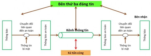 Hình 1 2 Mô hình truyền thông tin an toàn Các yêu cầu cụ thể đảm bảo an toàn 1