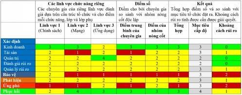 Hình 6 4 Đánh giá tình trạng hiện tại của tổ chức Nguồn The Cybersecurity 2