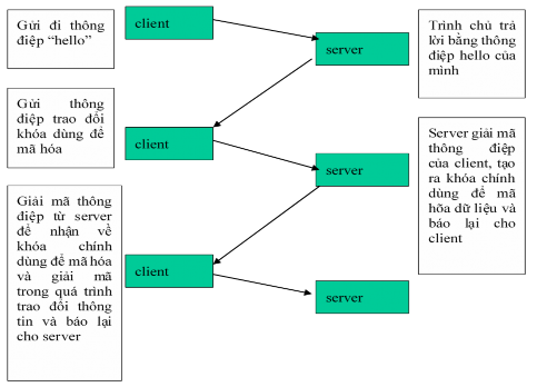 Hình 6 7 Mô hình giao thức bắt tay Trên cơ sở đó hai ứng dụng trao đổi khoá 2