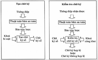 Hình 7 1 Tạo chữ ký số và kiểm tra chữ ký số Nguồn TCVN TCVN 7635 2007 Ngoài 1