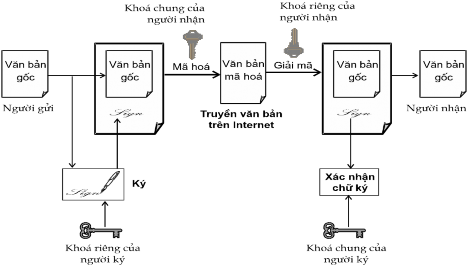 Hình 7 2 Sơ đồ sử dụng khoá công khai trong chữ ký số Theo sơ đồ này 2