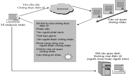 Hình 7 3 Chứng thực số sử dụng khoá công khai 3