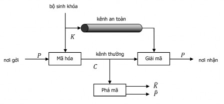 Hình 4 2 Mô hình hệ mã hóa đối xứng 4 2 2 Ưu điểm và nhược điểm của 1