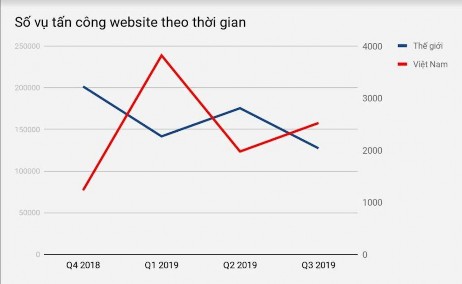 Hình 7 9 Số vụ website bị tấn công theo thời gian Theo CyStack Attack Map của 1