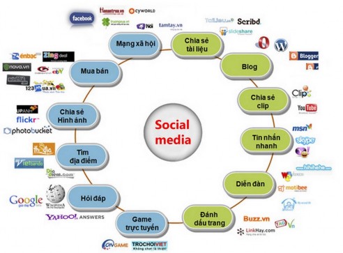 Hình 7 10 Các phương tiện truyền thông xã hội phổ biến Theo Social media 1