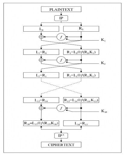 Hình 4 5 Sơ đồ chung của DES Hệ mã hóa DES hiện thời có thể đạt được 2