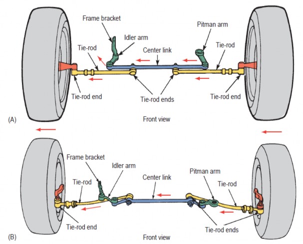 Figure 12 1 Parallelogram steering system mounts A behind the front suspension and B ahead of the 1