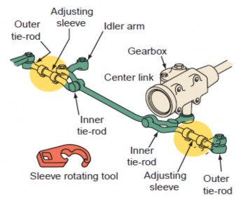 Tie rod ends Along the steering linkage wherever two parts meet is a type of ball socket assembly 3